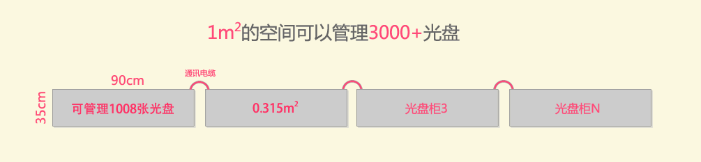 公共資源交易中心智能光盤柜，歸檔冷數據管理，災備冷數據管理，智能光盤柜的發明單位，專利光盤指紋識別技術，零耗材光盤管理柜，
  智能光盤柜，智能化光盤管理柜，智能光盤管理柜,智能光盤柜,光盤管理一體機 ,歸檔光盤柜，冷數據光盤管理
  -北京陽光同步科技發展有限公司